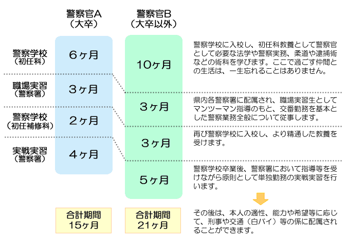 警察学校入校からの流れ