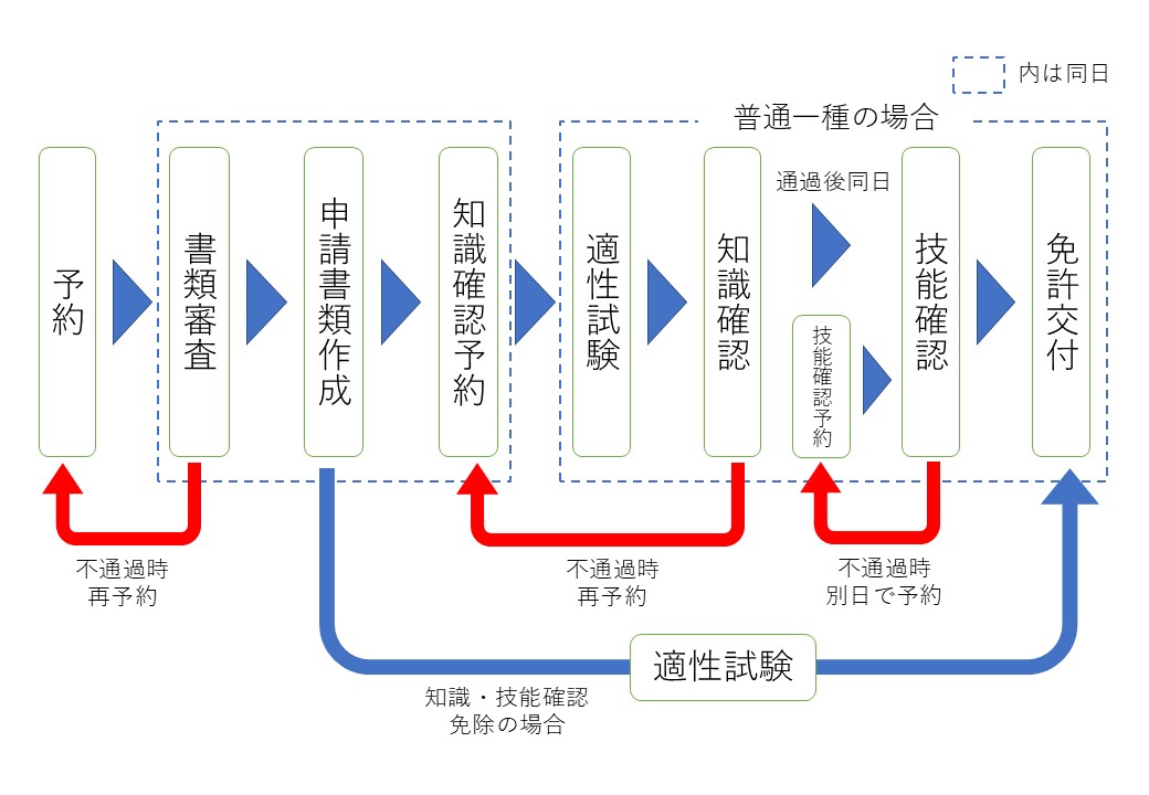 外国免許切替の日本免許取得までのチャート